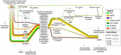 PET and polyolefin plastics supply chains in Michigan: present and future systems analysis of environmental and socio-economic impacts